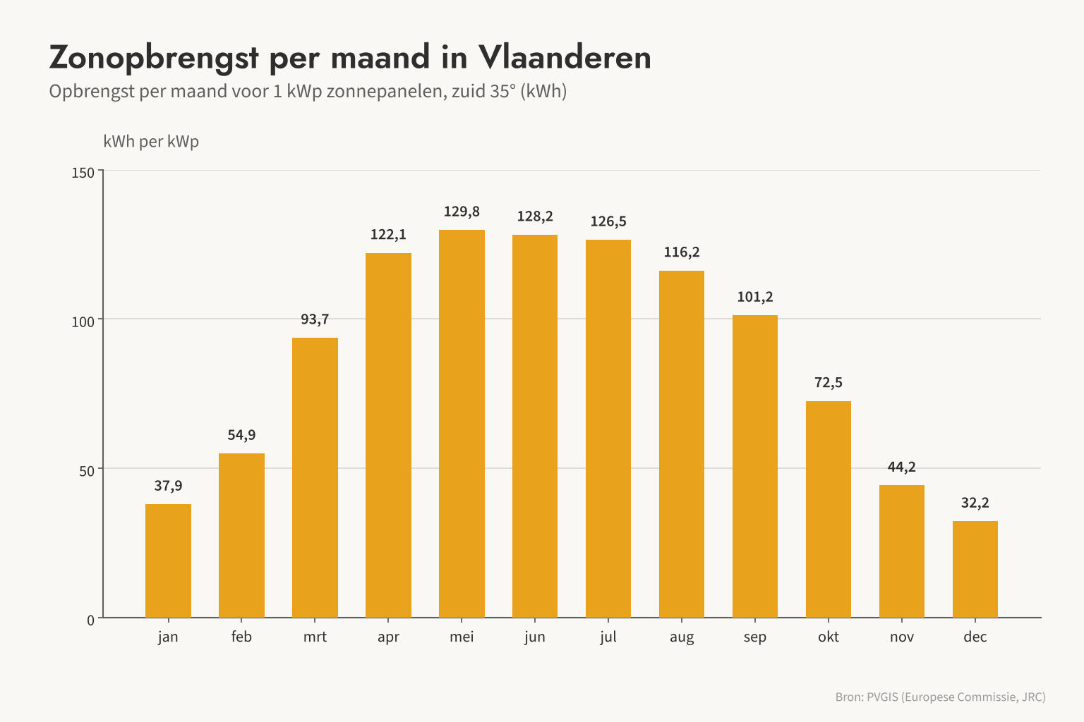 Een zuidopstelling van 1 kWp levert in Vlaanderen het meest in mei en juni (ongeveer 130 kWh) en het minst in december (32,2 kWh).