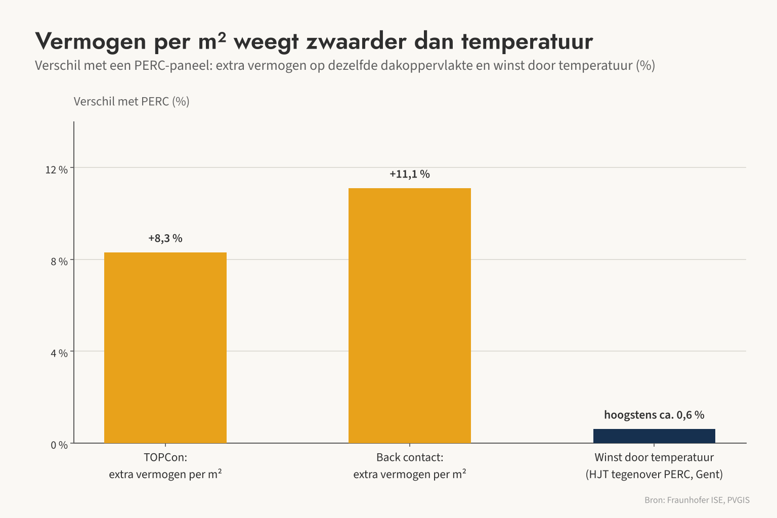 Het extra vermogen per m² van TOPCon (+8,3 %) en back contact (+11,1 %) is veel groter dan de winst door temperatuur, hoogstens ongeveer 0,6 %.
