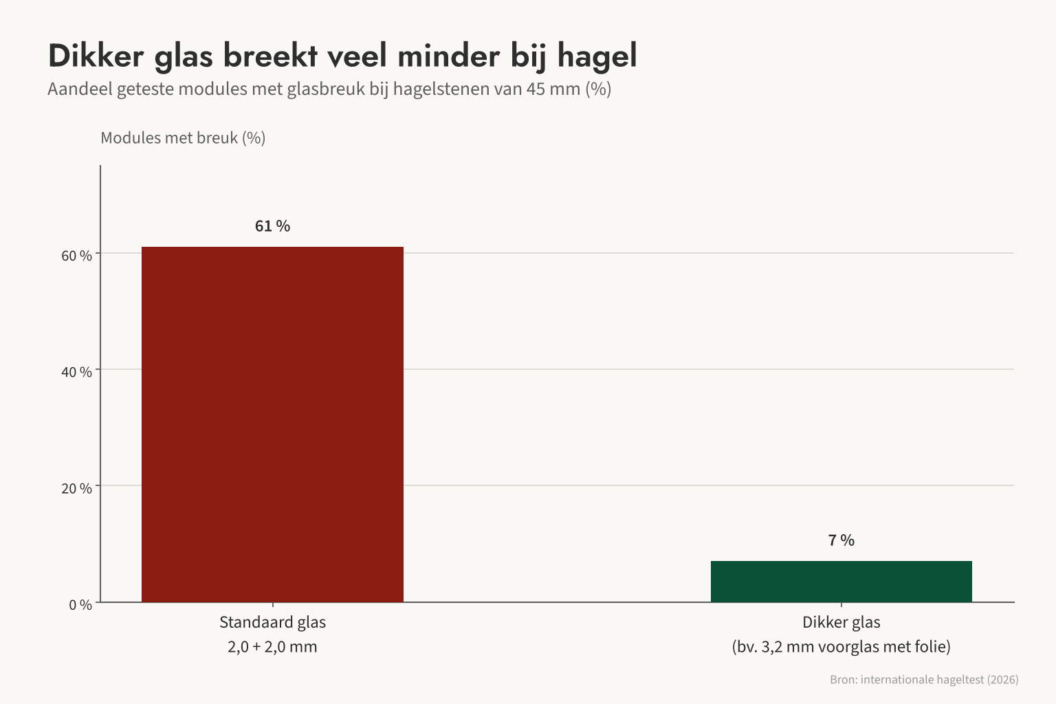 Bij hagel van 45 mm brak 61 % van de modules met standaard glas van 2,0 + 2,0 mm, tegenover 7 % bij dikker glas.