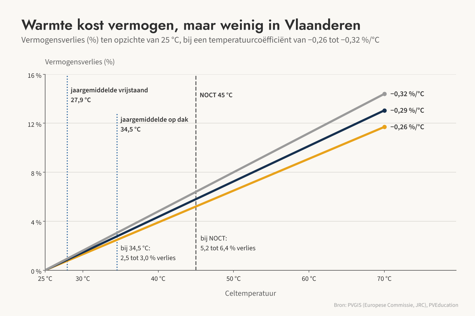 Bij de jaargemiddelde celtemperatuur in Gent (27,9 tot 34,5 °C) kost warmte minder dan 3 % vermogen, ook voor de slechtste temperatuurcoëfficiënt.