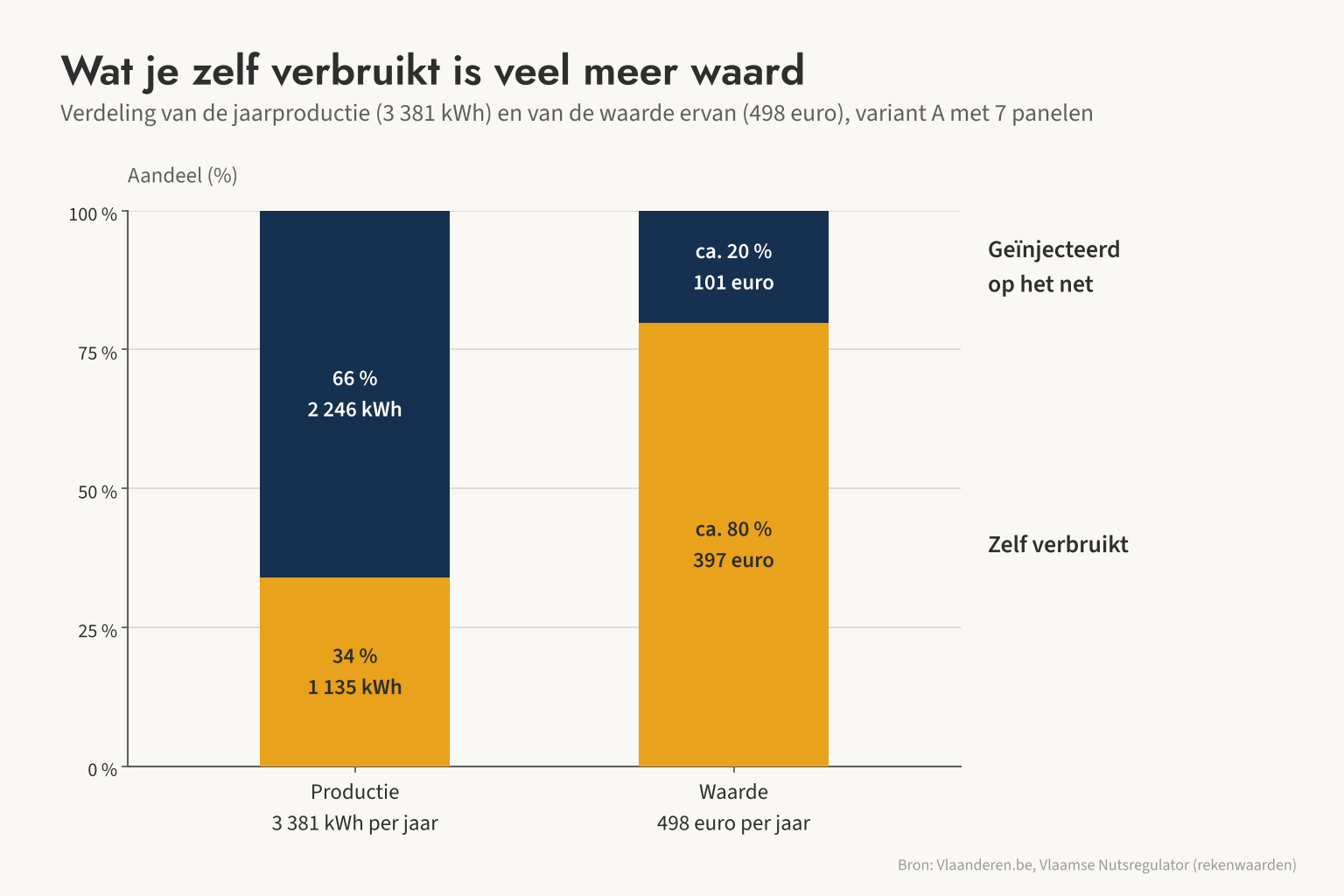 Slechts 34 % van de productie wordt zelf verbruikt, maar dat deel is goed voor ongeveer 80 % van de waarde in euro.