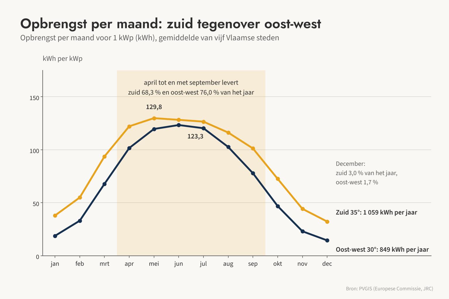 Zuid 35° levert in de winter veel meer dan een oost-westopstelling, maar in mei tot juli liggen beide dicht bij elkaar (ongeveer 120 tot 130 kWh per kWp).