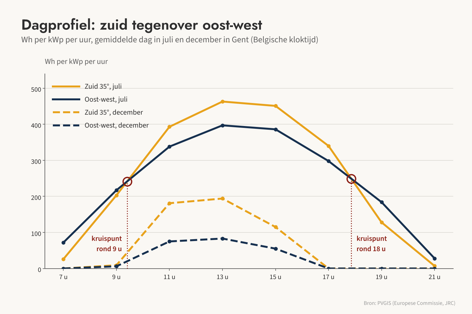 In juli kruisen de lijnen van zuid en oost-west rond 9 u en 18 u: zuid piekt 's middags hoger, oost-west levert 's ochtends en 's avonds meer.