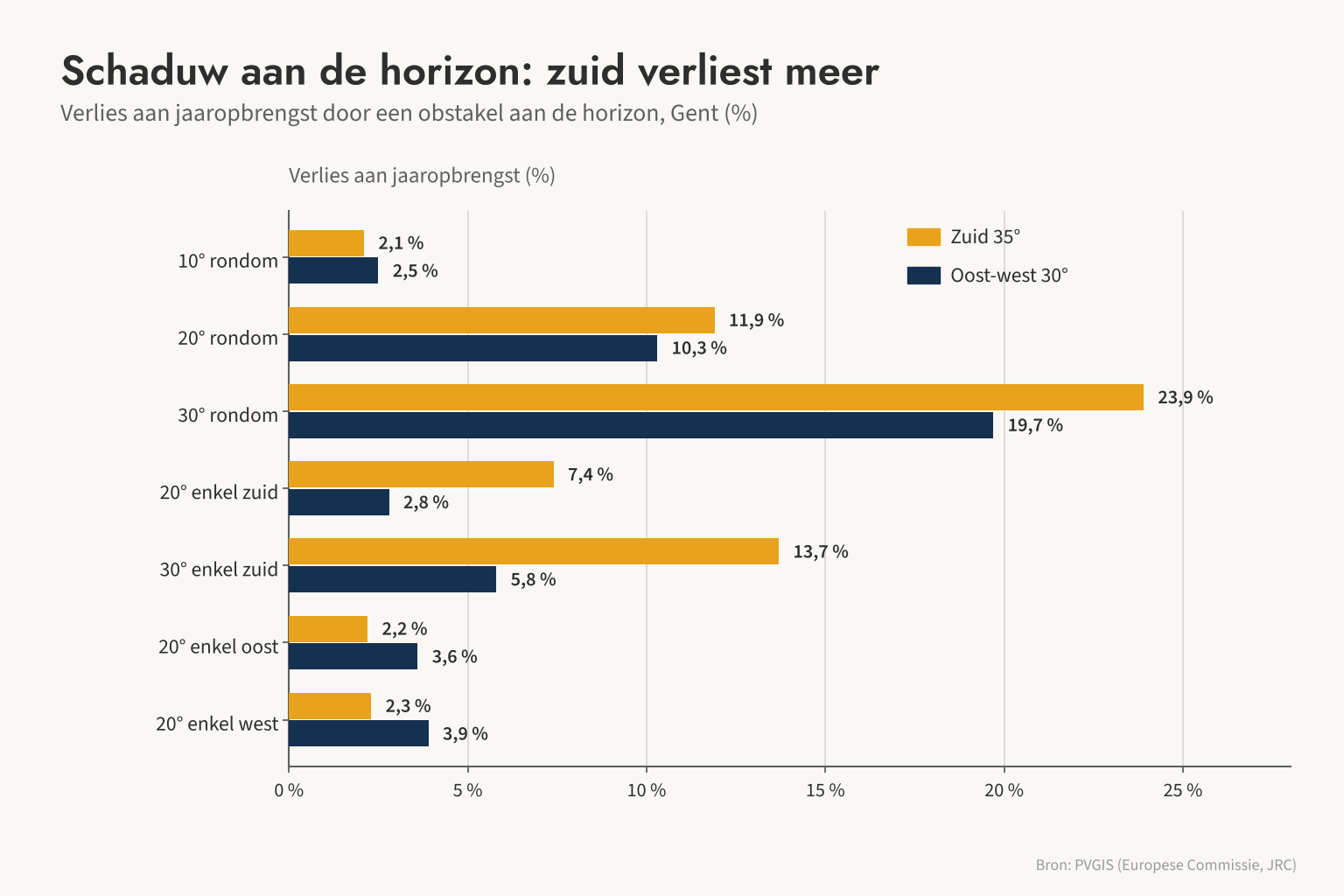 Een obstakel van 20° in het zuiden kost een zuidopstelling 7,4 % van de opbrengst en een oost-westopstelling maar 2,8 %.