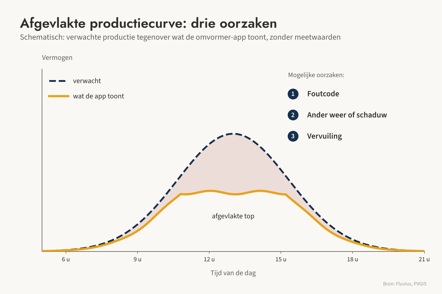 Schematisch: een afgevlakte productiecurve in de omvormer-app wijst op een foutcode, ander weer of schaduw, of vervuiling.