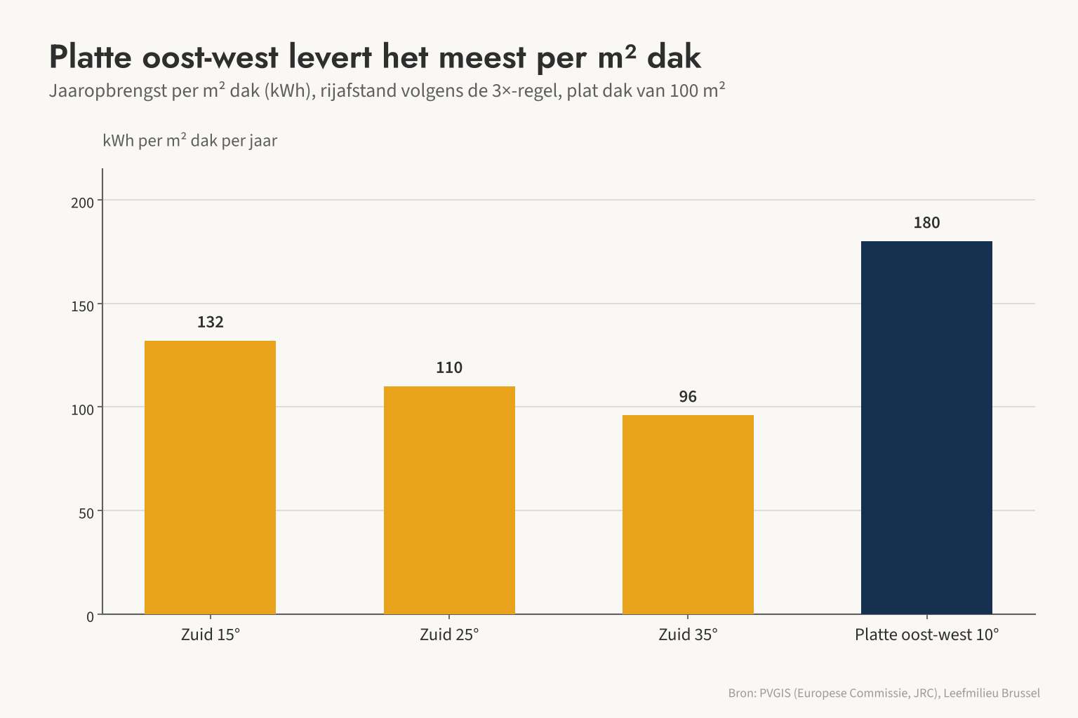 Op een plat dak levert een platte oost-westopstelling 180 kWh per m² dak per jaar, veel meer dan zuid 15° (132), 25° (110) of 35° (96).