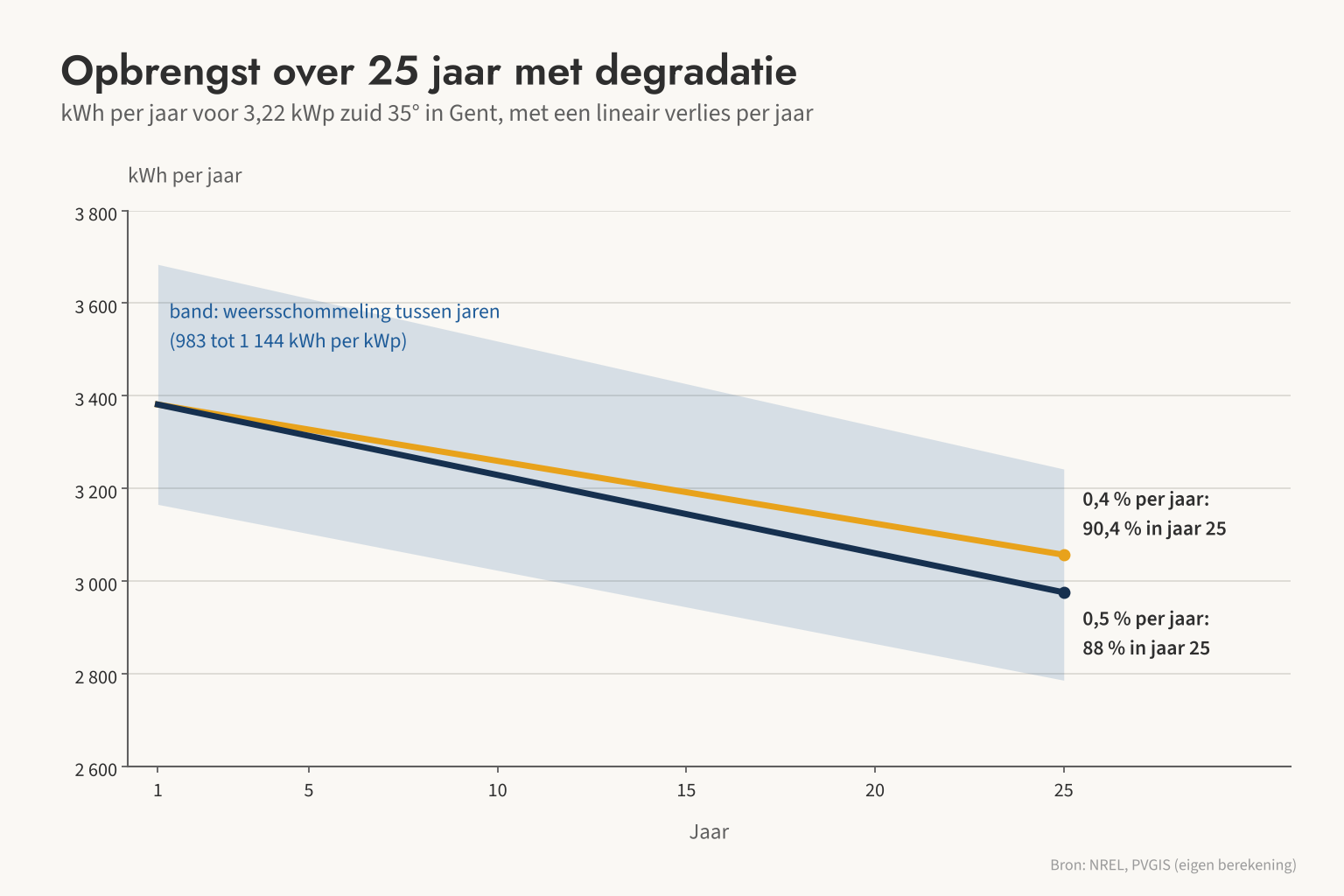 Bij 0,4 of 0,5 % degradatie per jaar daalt de opbrengst over 25 jaar maar met 10 tot 12 %, minder dan de weersschommeling tussen jaren.