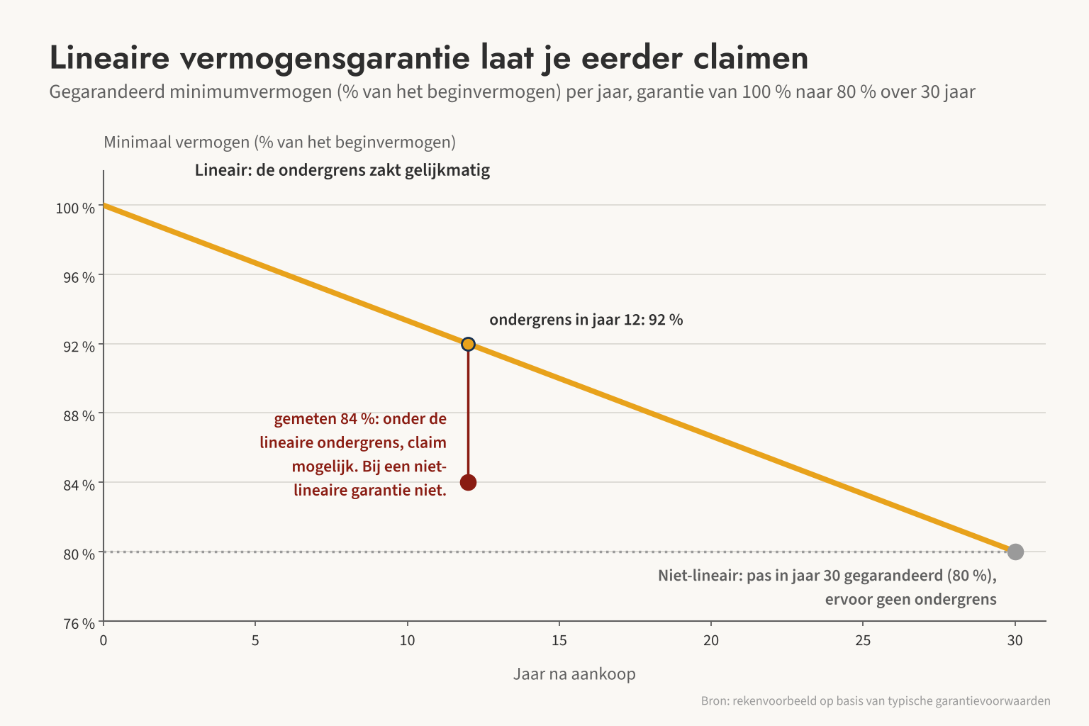 Een lineaire vermogensgarantie geeft elk jaar een ondergrens (92 % in jaar 12), terwijl een niet-lineaire garantie pas na 30 jaar 80 % garandeert.