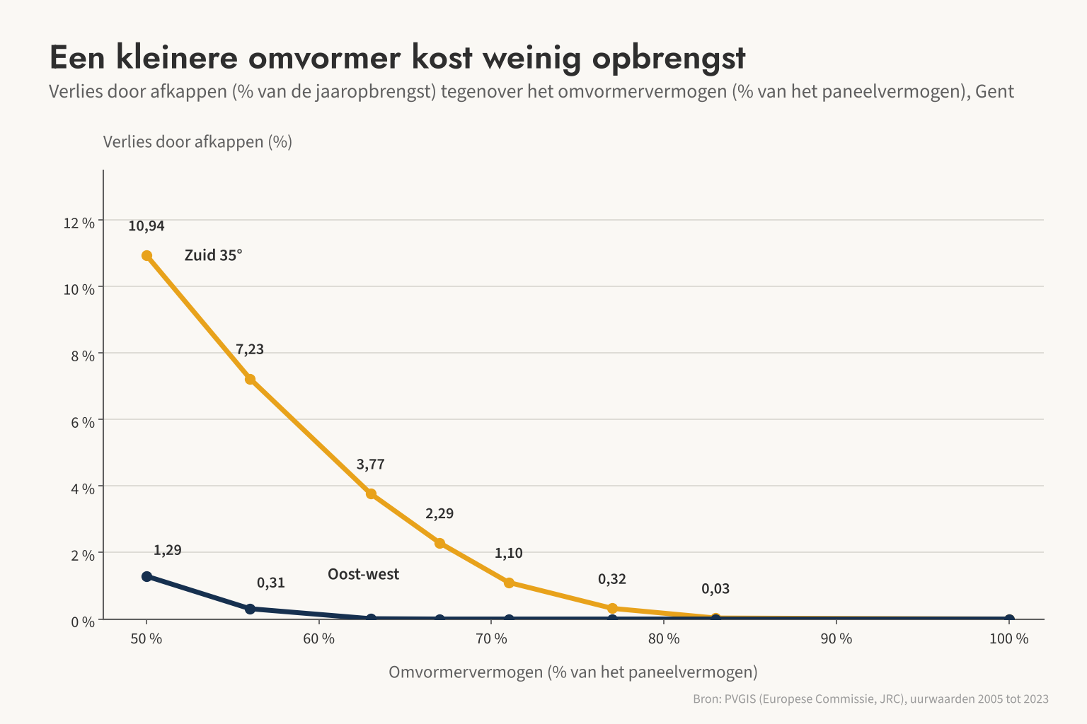 Een omvormer van 77 % van het paneelvermogen kapt op een zuiddak maar 0,32 % af, bij 50 % loopt dat verlies op tot 10,94 %.