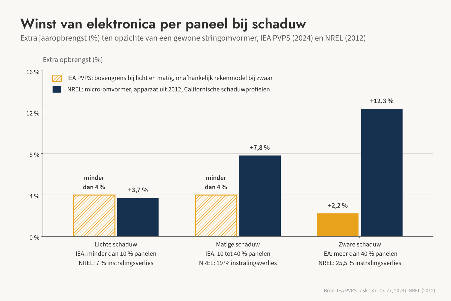 Volgens IEA PVPS is de winst van elektronica per paneel bij lichte tot matige schaduw kleiner dan 4 %, terwijl NREL (micro-omvormer, 2012, Californië) 3,7 tot 12,3 % vond.