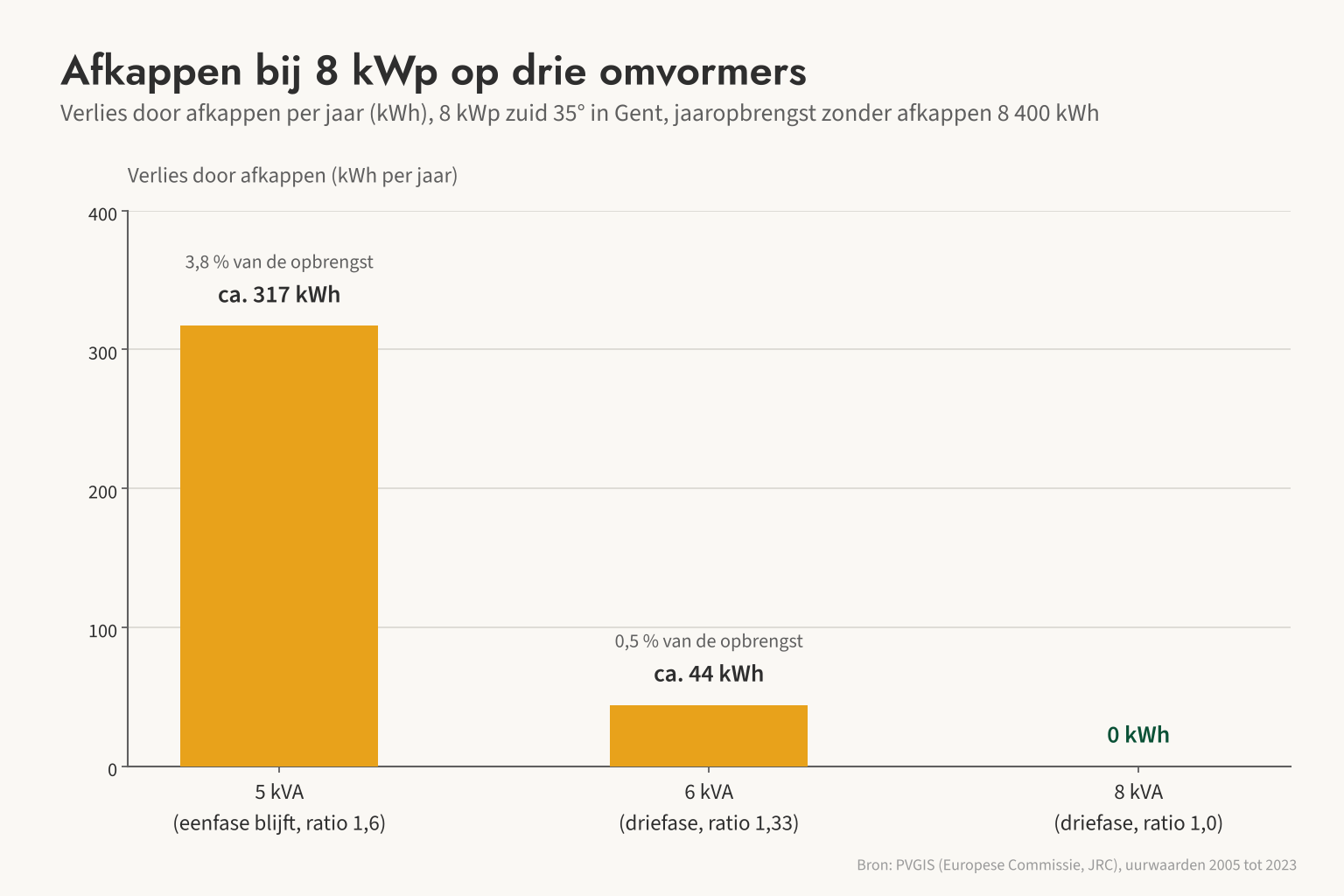 Met 8 kWp op een omvormer van 5 kVA kap je 317 kWh per jaar af, bij 6 kVA nog 44 kWh en bij 8 kVA niets.