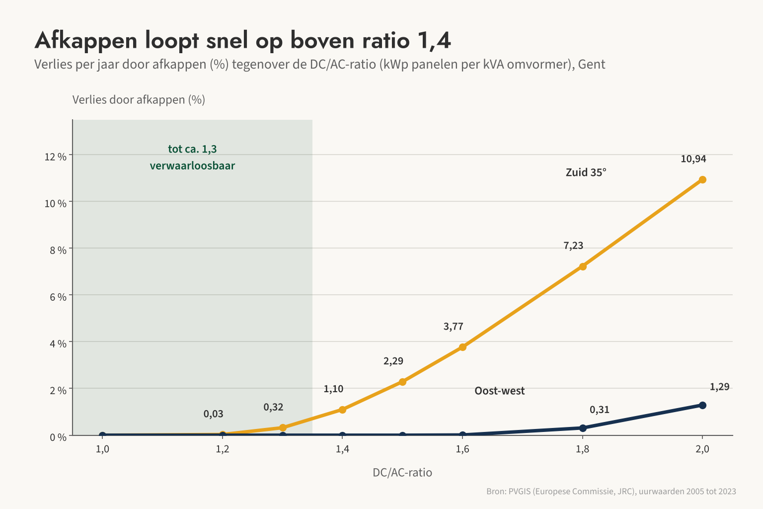 Het verlies door afkappen blijft tot een DC/AC-ratio van ongeveer 1,3 verwaarloosbaar, en loopt op een zuiddak snel op tot 10,94 % bij ratio 2,0.