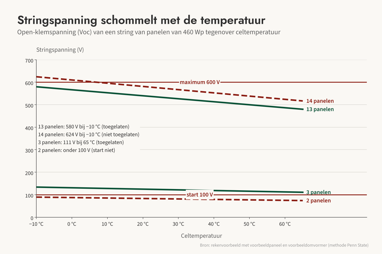 Een string van 13 panelen blijft bij −10 °C met 580 V onder de grens van 600 V, bij 14 panelen (624 V) wordt die grens overschreden.