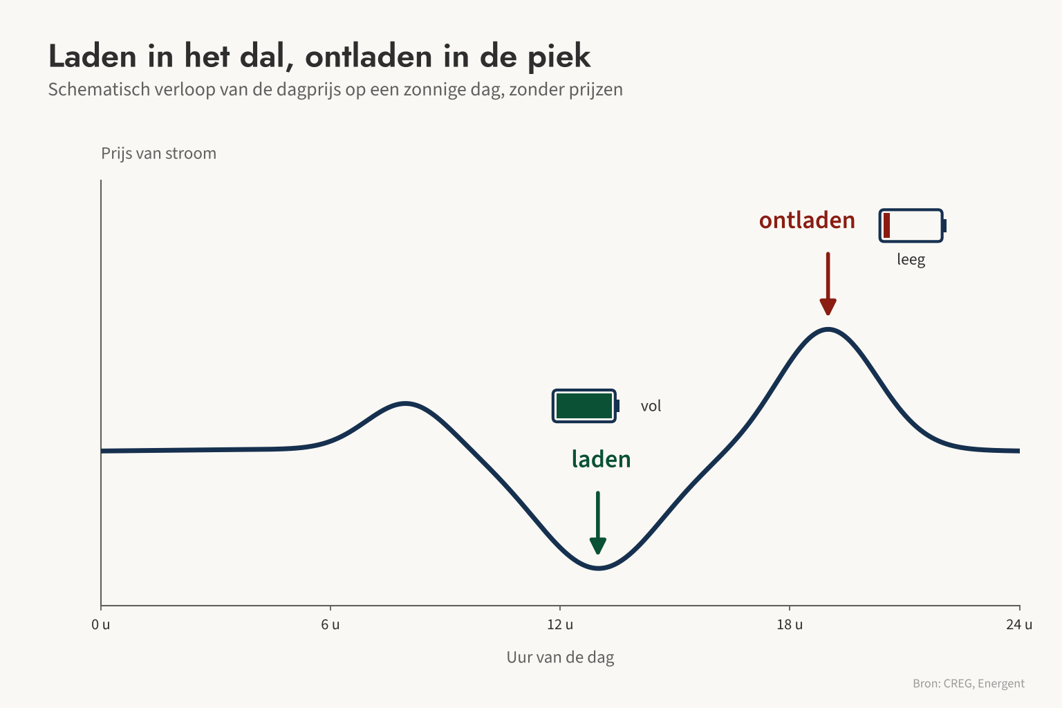 Schematisch: de batterij laadt in het prijsdal rond de middag en ontlaadt in de prijspiek in de avond.