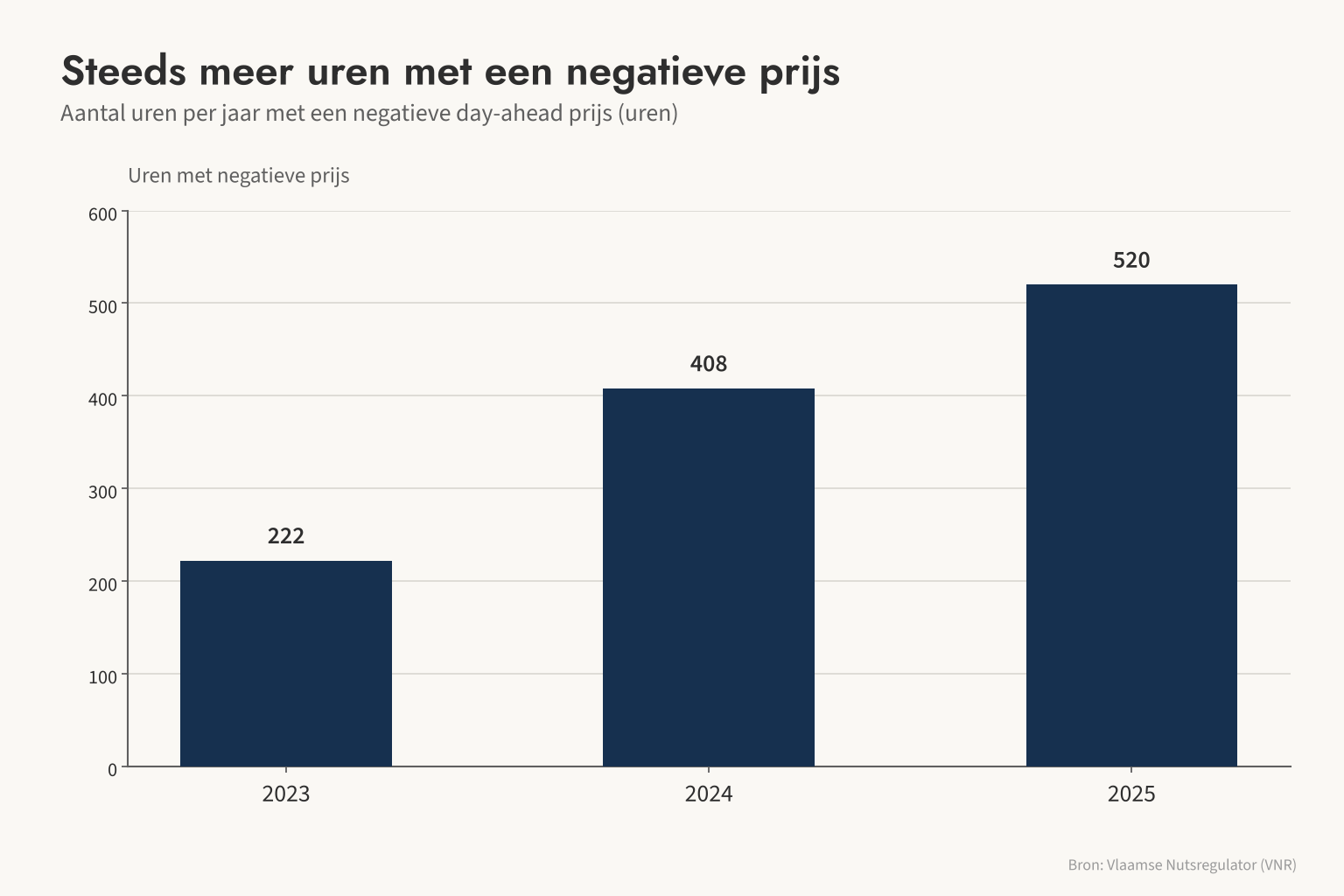 Het aantal uren met een negatieve stroomprijs steeg van 222 in 2023 naar 408 in 2024 en 520 in 2025.
