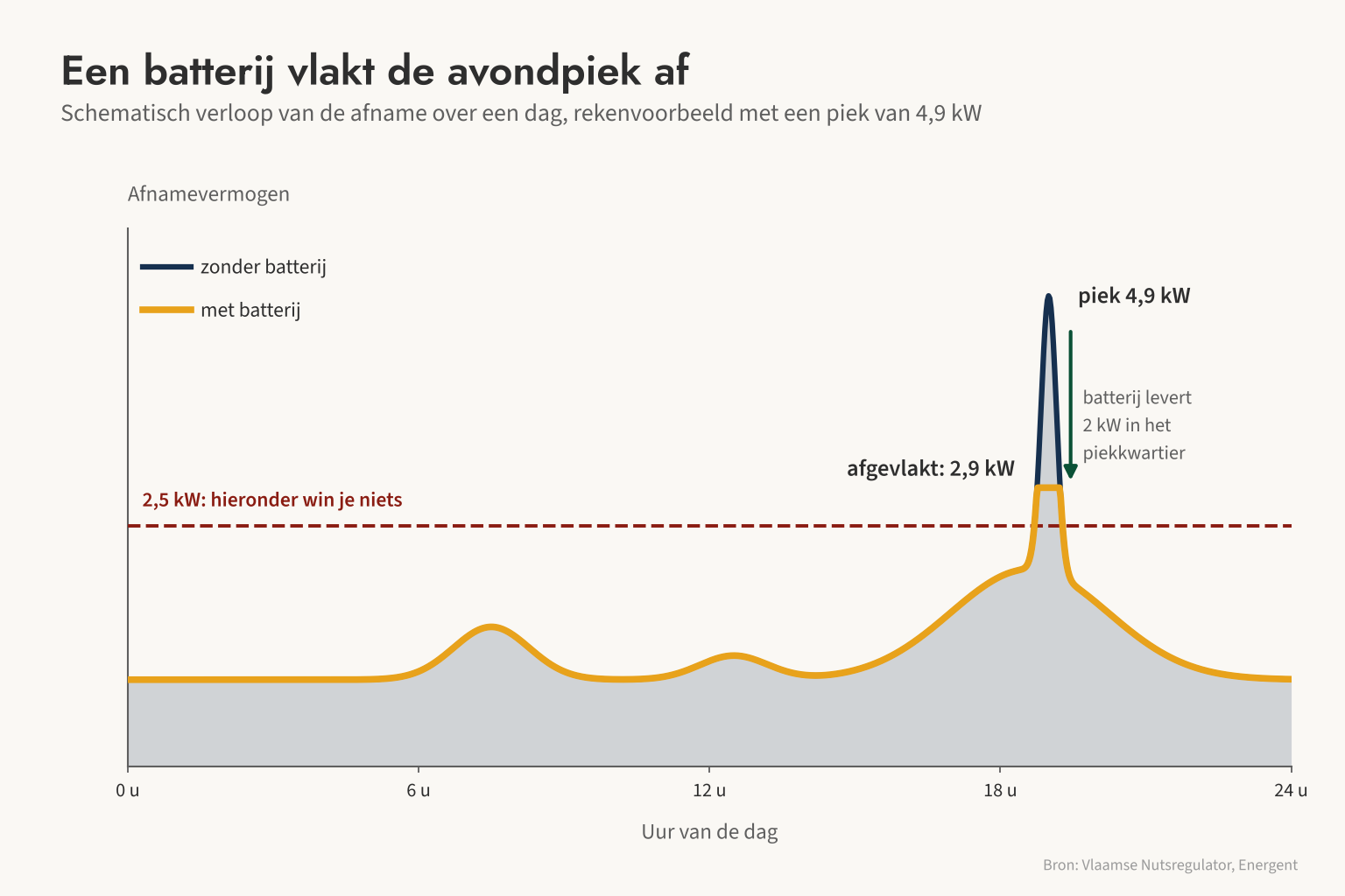 Schematisch: een batterij vlakt de avondpiek van 4,9 kW af tot 2,9 kW, terwijl je onder 2,5 kW niets meer wint.