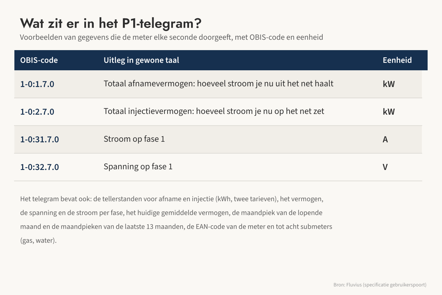 Het P1-telegram geeft per seconde onder meer het afnamevermogen (1-0:1.7.0) en injectievermogen (1-0:2.7.0), met stroom en spanning per fase.