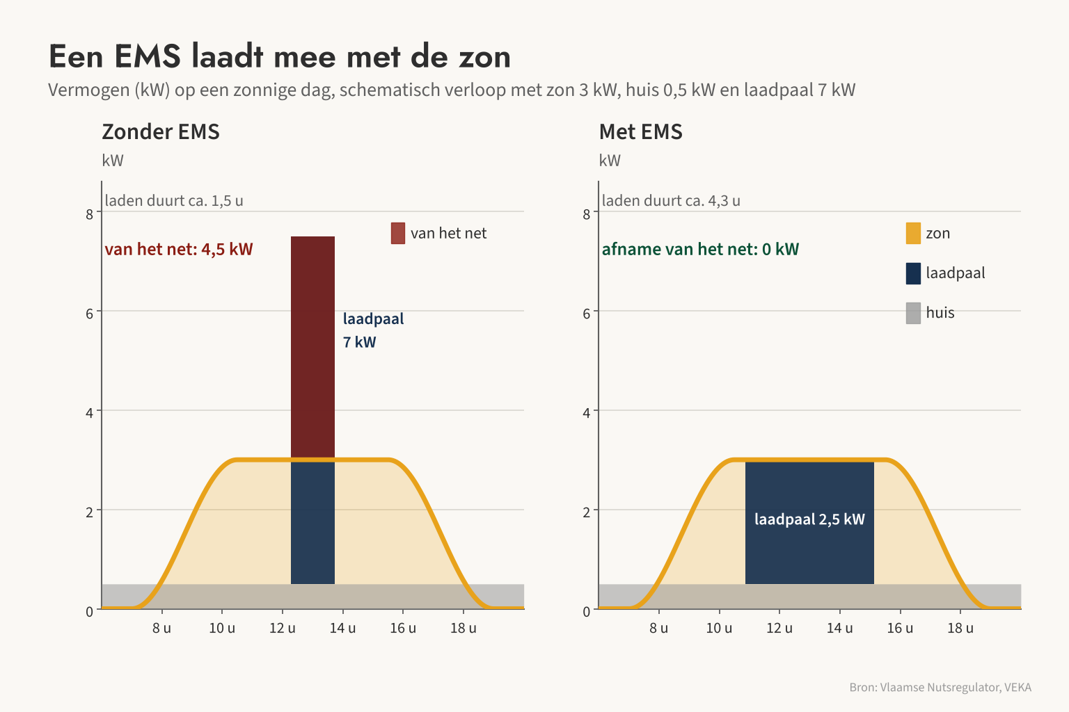 Schematisch: zonder EMS laadt de wagen kort aan 7 kW en haalt 4,5 kW van het net, met EMS volgt het laden het zonne-overschot van 2,5 kW en is de afname 0 kW.