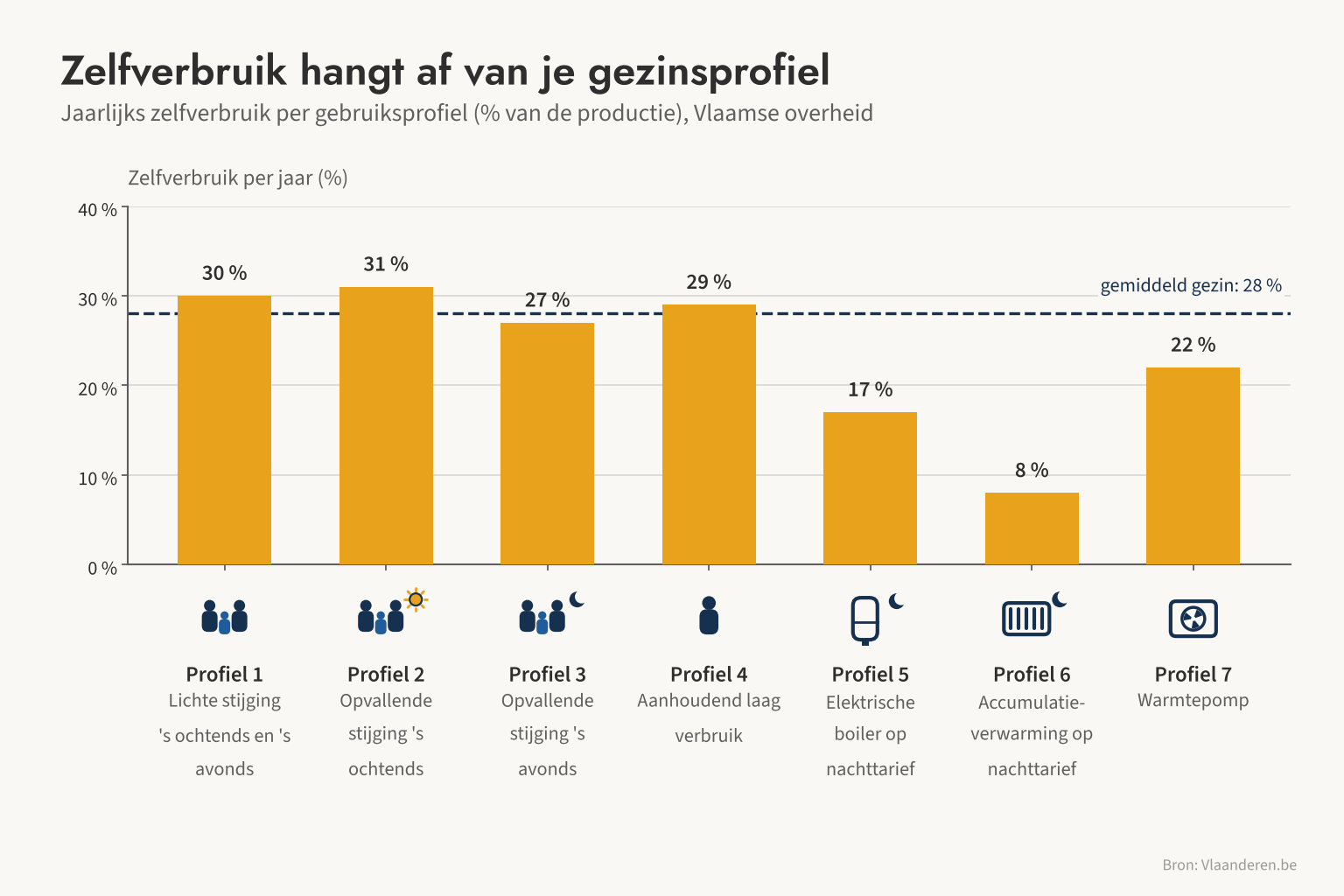 Het zelfverbruik per gezinsprofiel loopt van 31 % bij een stijging 's ochtends tot slechts 8 % bij accumulatieverwarming op nachttarief.