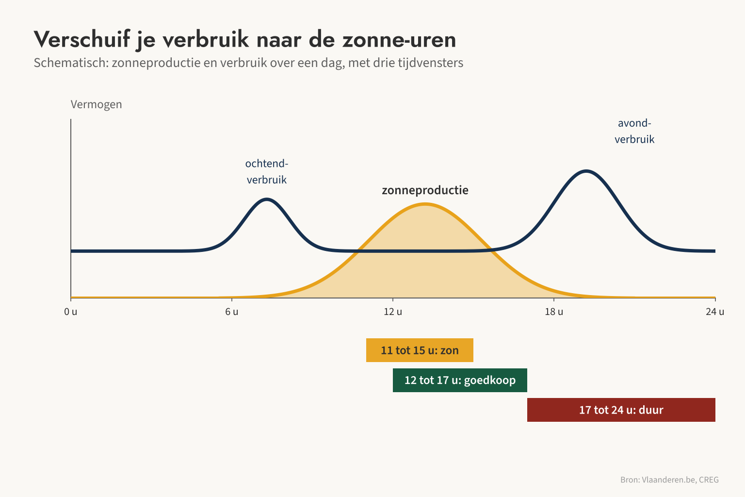 Schematisch: de zonneproductie piekt rond de middag, het verbruik heeft pieken 's ochtends en 's avonds, en verschuiven kan in de vensters 11 tot 15 u (zon) en 12 tot 17 u (goedkoop).