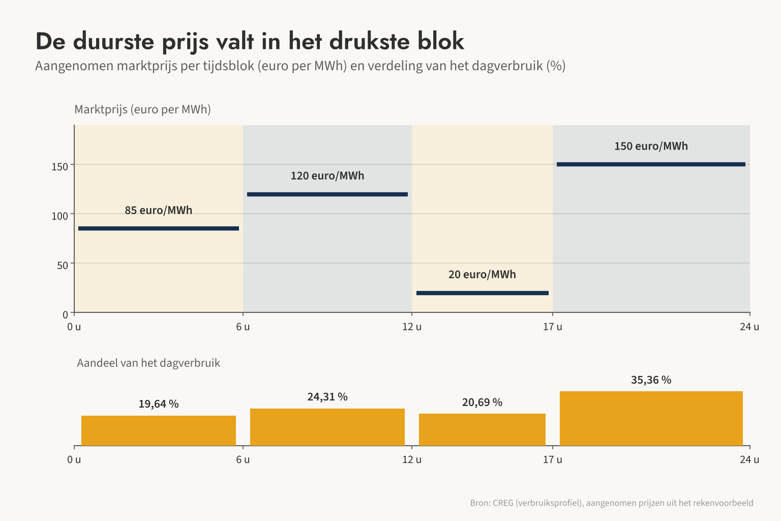 In het rekenvoorbeeld is de aangenomen prijs het hoogst in het avondblok van 17 tot 24 uur (150 euro per MWh), precies wanneer 35,36 % van het stroomverbruik valt.