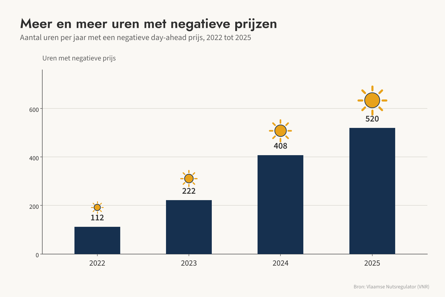 Het aantal uren met een negatieve stroomprijs steeg van 112 in 2022 naar 222, 408 en 520 in 2025.