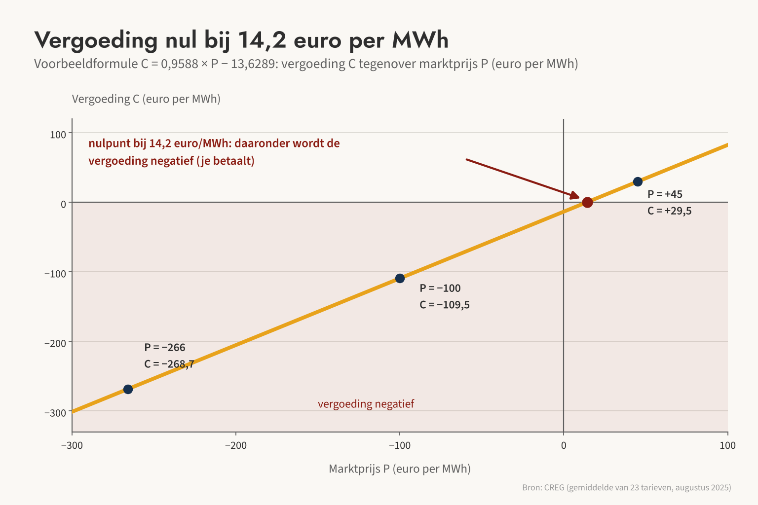 Met de voorbeeldformule is de terugleververgoeding al nul bij een marktprijs van ongeveer 14,2 euro per MWh en negatief daaronder.