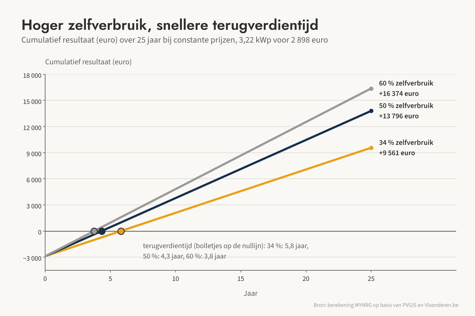 Bij 34 % zelfverbruik is de investering na 5,8 jaar terugbetaald, bij 50 % na 4,3 jaar en bij 60 % na 3,8 jaar.