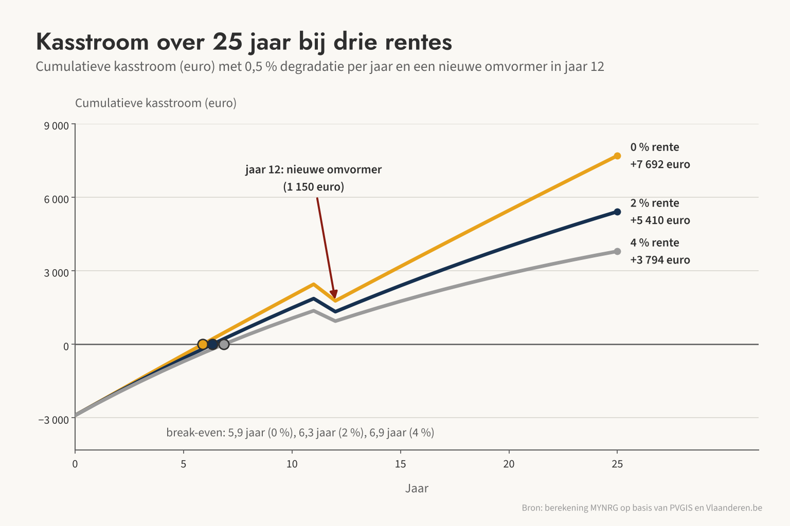 De cumulatieve kasstroom stijgt over 25 jaar tot +7.692 euro bij 0 % rente en +3.794 euro bij 4 % rente, met een knik in jaar 12 door de nieuwe omvormer.