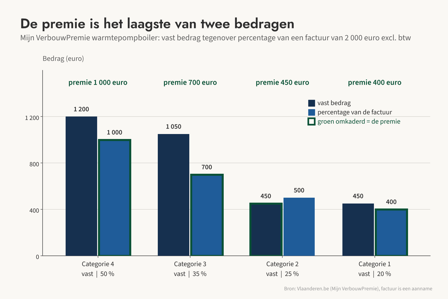 De premie voor een warmtepompboiler is het laagste van een vast bedrag en een percentage van de factuur: bij 2.000 euro krijgt categorie 3 dus 700 euro in plaats van 1.050 euro.